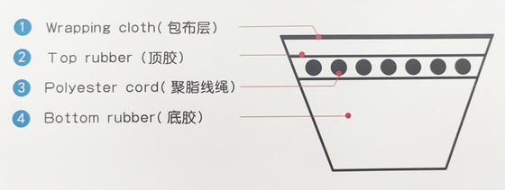 고온 저항 고유 저항 및 전압을 견딜 수있는 고무 V 벨트